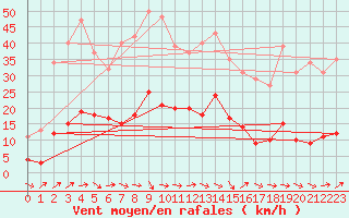 Courbe de la force du vent pour Narbonne-Ouest (11)