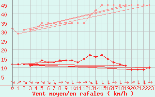 Courbe de la force du vent pour Saverdun (09)