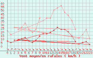 Courbe de la force du vent pour Saint-Jean-de-Vedas (34)