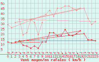 Courbe de la force du vent pour Sallles d
