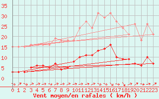 Courbe de la force du vent pour Thomery (77)