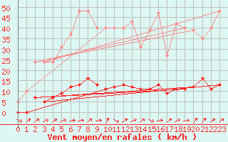 Courbe de la force du vent pour Grardmer (88)