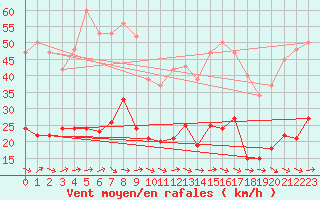 Courbe de la force du vent pour Montredon des Corbires (11)