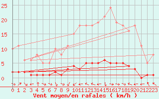 Courbe de la force du vent pour Fameck (57)