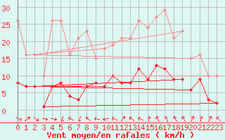 Courbe de la force du vent pour Malbosc (07)