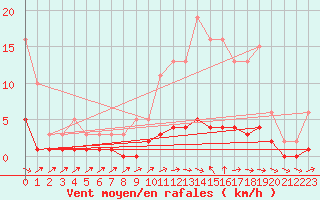 Courbe de la force du vent pour Verneuil (78)