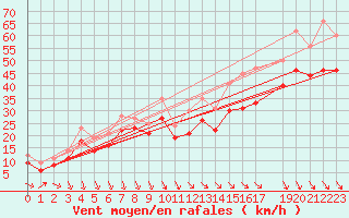 Courbe de la force du vent pour la bouée 6200091