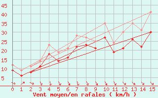 Courbe de la force du vent pour la bouée 6200091