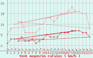 Courbe de la force du vent pour Coulommes-et-Marqueny (08)