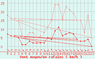 Courbe de la force du vent pour Anglars St-Flix(12)