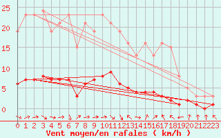 Courbe de la force du vent pour Grasque (13)