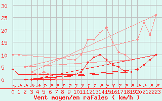 Courbe de la force du vent pour Anglars St-Flix(12)