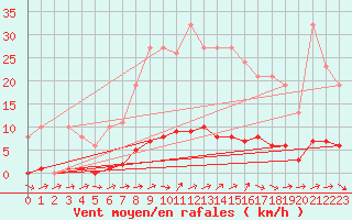 Courbe de la force du vent pour Dounoux (88)