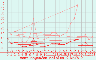 Courbe de la force du vent pour Saint-Vrand (69)