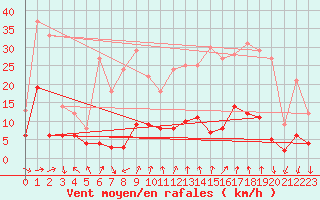 Courbe de la force du vent pour La Molina