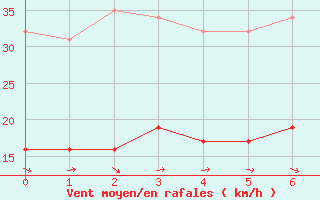 Courbe de la force du vent pour Gruissan (11)