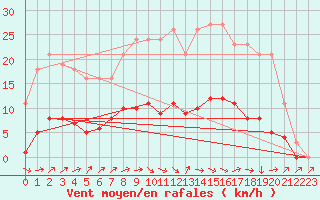 Courbe de la force du vent pour Sermange-Erzange (57)