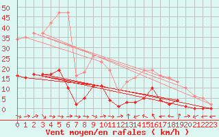 Courbe de la force du vent pour Le Luc (83)