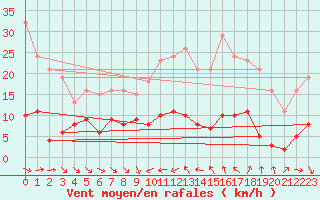 Courbe de la force du vent pour Le Luc (83)
