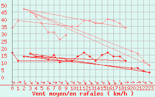 Courbe de la force du vent pour Agde (34)