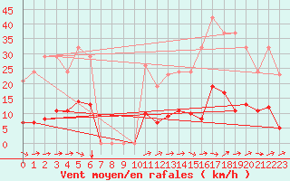 Courbe de la force du vent pour Le Luc (83)