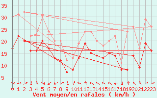 Courbe de la force du vent pour Plussin (42)