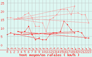 Courbe de la force du vent pour Pirou (50)