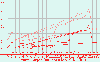 Courbe de la force du vent pour Le Luc (83)
