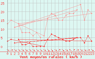 Courbe de la force du vent pour Thoiras (30)