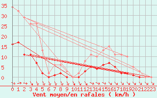 Courbe de la force du vent pour Pirou (50)