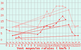 Courbe de la force du vent pour Valleroy (54)