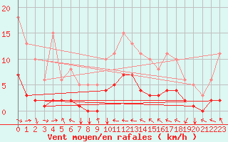 Courbe de la force du vent pour Saint-Paul-des-Landes (15)