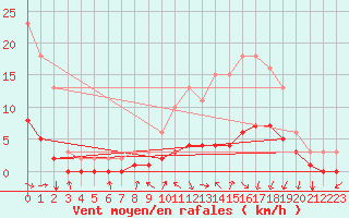 Courbe de la force du vent pour La Meyze (87)