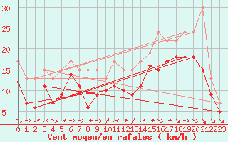Courbe de la force du vent pour Izegem (Be)