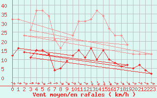 Courbe de la force du vent pour Agde (34)