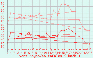 Courbe de la force du vent pour Sallles d