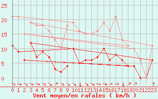 Courbe de la force du vent pour Avril (54)