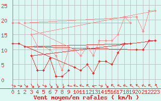 Courbe de la force du vent pour Mazres Le Massuet (09)