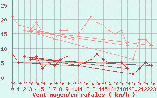 Courbe de la force du vent pour Anglars St-Flix(12)