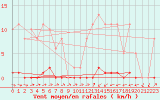 Courbe de la force du vent pour Sain-Bel (69)