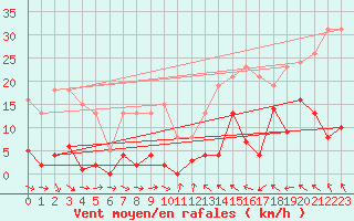 Courbe de la force du vent pour Agde (34)