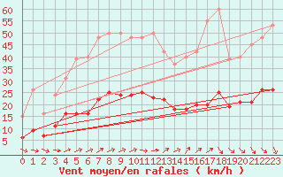 Courbe de la force du vent pour Crozon (29)