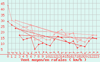 Courbe de la force du vent pour Plussin (42)