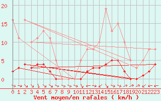 Courbe de la force du vent pour Nonaville (16)