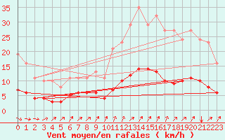 Courbe de la force du vent pour Lasne (Be)