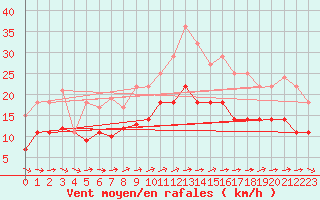 Courbe de la force du vent pour Tarifa