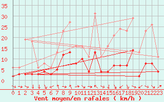 Courbe de la force du vent pour Malbosc (07)