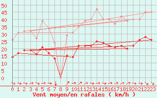 Courbe de la force du vent pour Bonnecombe - Les Salces (48)