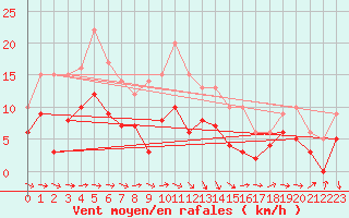 Courbe de la force du vent pour Sariena, Depsito agua