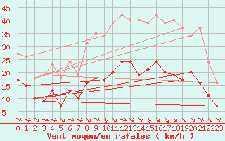 Courbe de la force du vent pour Pomrols (34)